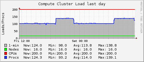 PHYSON CPU usage