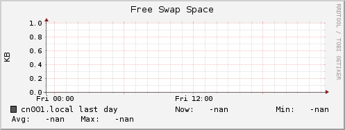 cn001.local swap_free