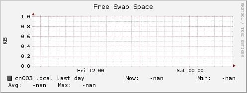 cn003.local swap_free