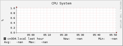 cn004.local cpu_system