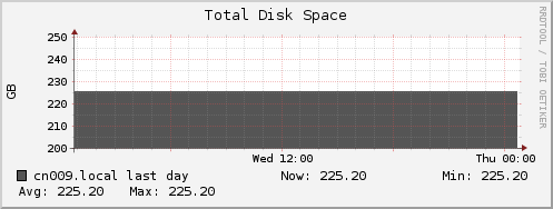 cn009.local disk_total