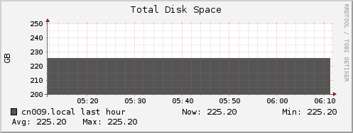 cn009.local disk_total