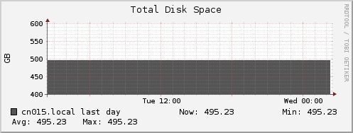 cn015.local disk_total