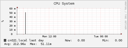 cn021.local cpu_system