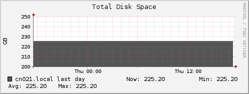 cn021.local disk_total