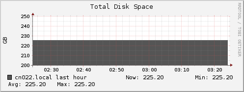 cn022.local disk_total