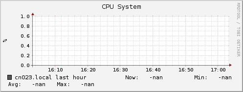 cn023.local cpu_system