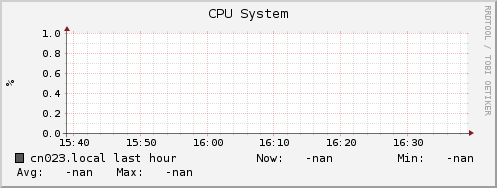 cn023.local cpu_system