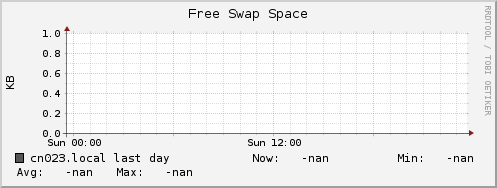 cn023.local swap_free