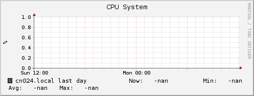 cn024.local cpu_system