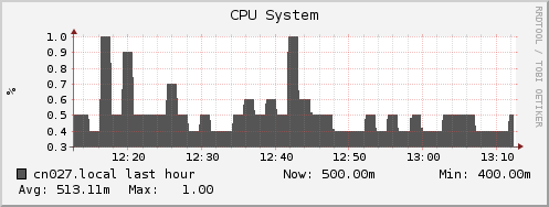 cn027.local cpu_system