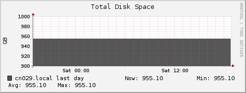 cn029.local disk_total