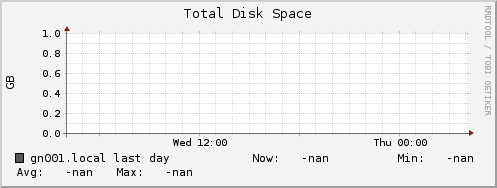 gn001.local disk_total