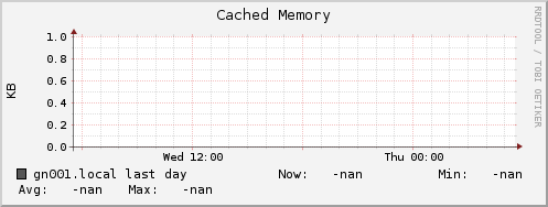 gn001.local mem_cached
