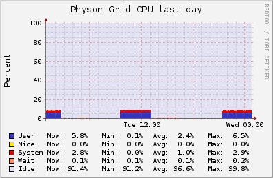 Physon Grid (3 sources) CPU