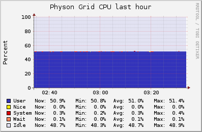 Physon Grid (3 sources) CPU