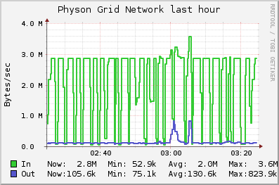 Physon Grid (3 sources) NETWORK